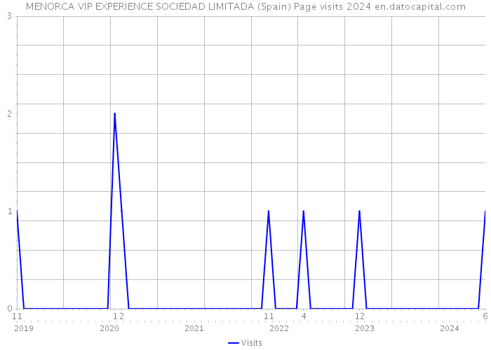 MENORCA VIP EXPERIENCE SOCIEDAD LIMITADA (Spain) Page visits 2024 