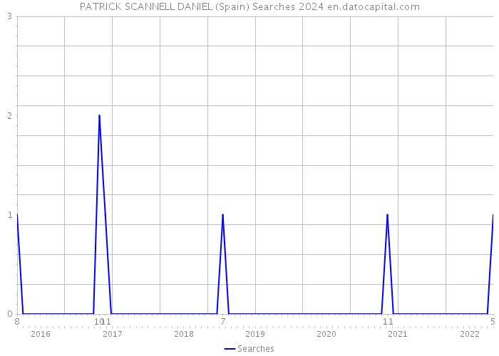 PATRICK SCANNELL DANIEL (Spain) Searches 2024 