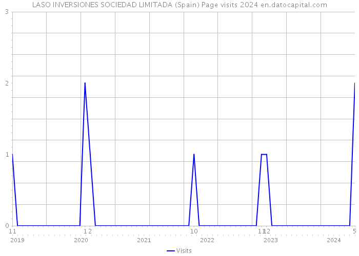 LASO INVERSIONES SOCIEDAD LIMITADA (Spain) Page visits 2024 