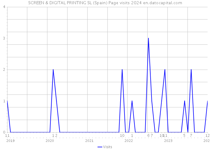 SCREEN & DIGITAL PRINTING SL (Spain) Page visits 2024 