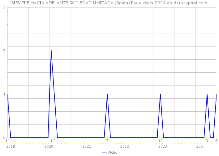 SIEMPRE HACIA ADELANTE SOCIEDAD LIMITADA (Spain) Page visits 2024 