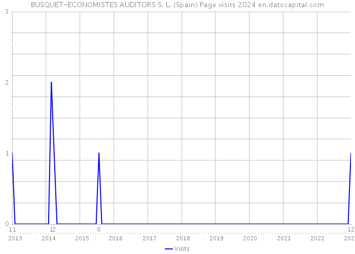 BUSQUET-ECONOMISTES AUDITORS S. L. (Spain) Page visits 2024 