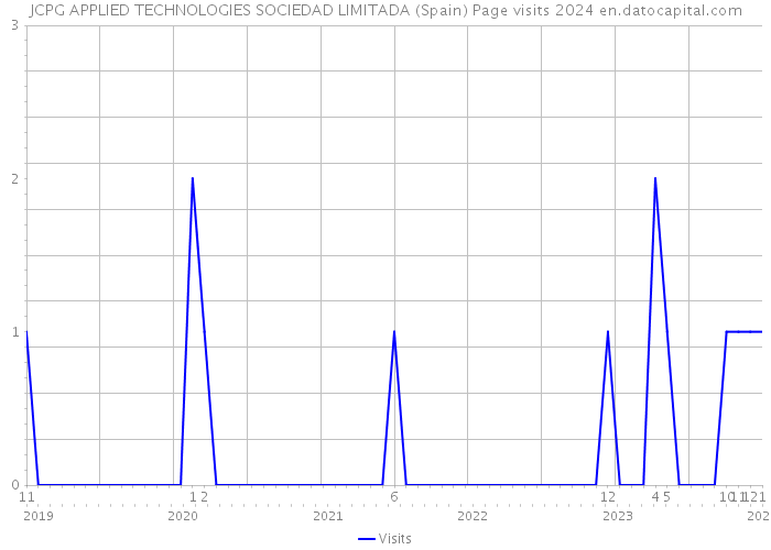 JCPG APPLIED TECHNOLOGIES SOCIEDAD LIMITADA (Spain) Page visits 2024 