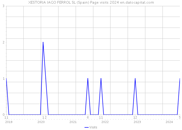 XESTORIA IAGO FERROL SL (Spain) Page visits 2024 