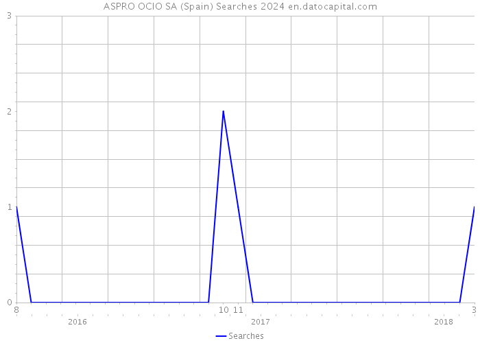 ASPRO OCIO SA (Spain) Searches 2024 
