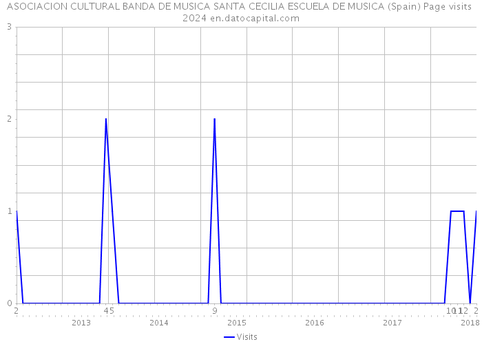 ASOCIACION CULTURAL BANDA DE MUSICA SANTA CECILIA ESCUELA DE MUSICA (Spain) Page visits 2024 