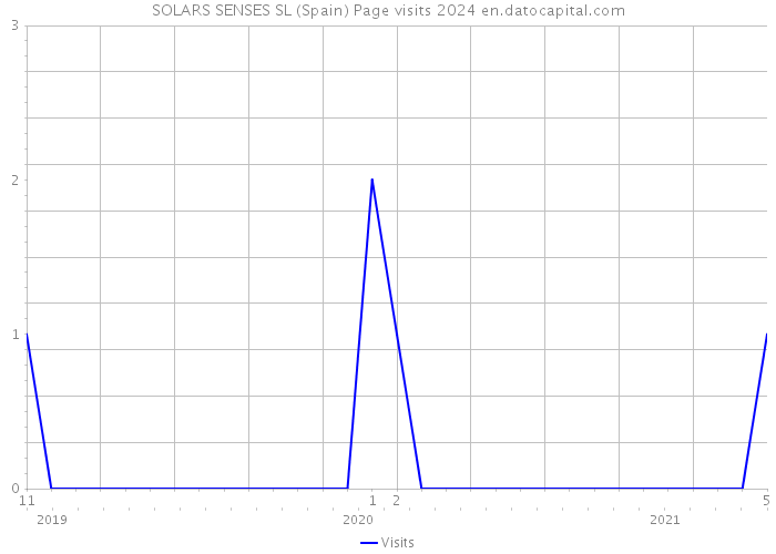 SOLARS SENSES SL (Spain) Page visits 2024 