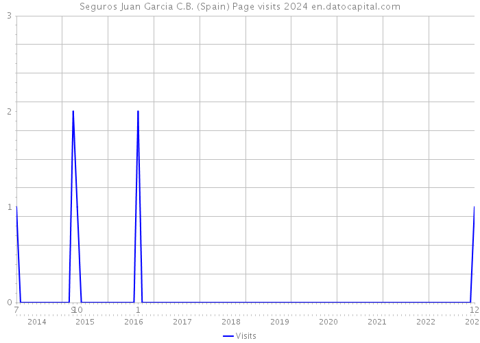 Seguros Juan Garcia C.B. (Spain) Page visits 2024 
