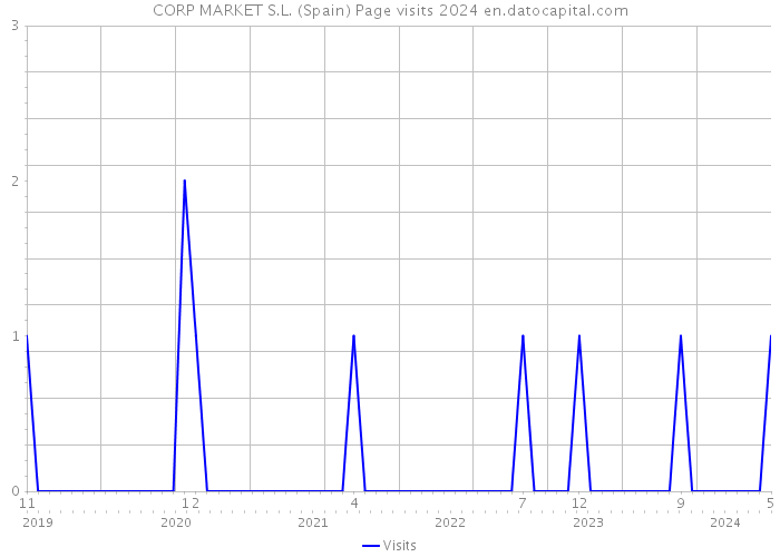CORP MARKET S.L. (Spain) Page visits 2024 