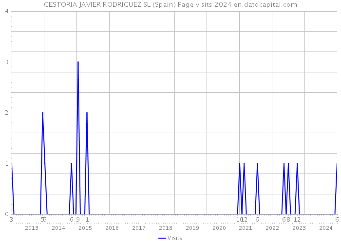 GESTORIA JAVIER RODRIGUEZ SL (Spain) Page visits 2024 