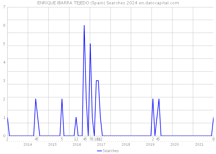 ENRIQUE IBARRA TEJEDO (Spain) Searches 2024 