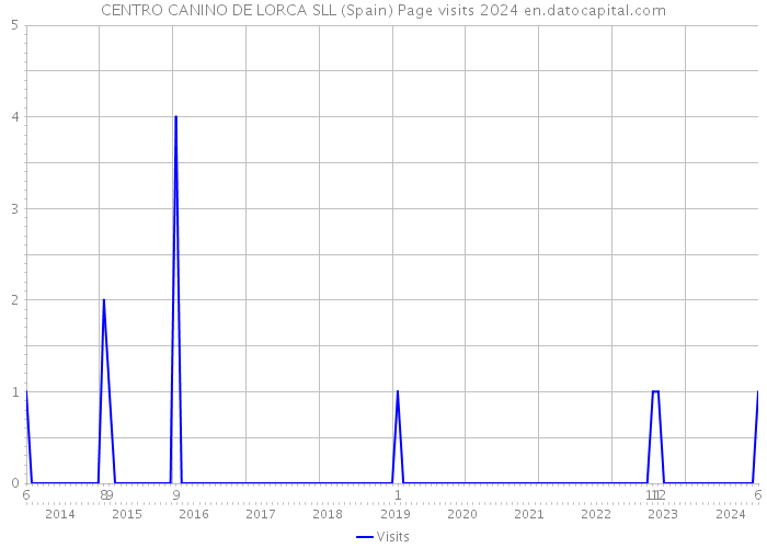 CENTRO CANINO DE LORCA SLL (Spain) Page visits 2024 