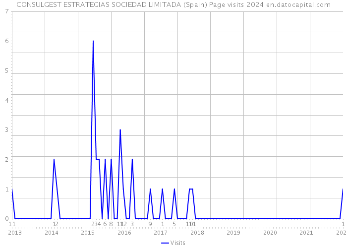 CONSULGEST ESTRATEGIAS SOCIEDAD LIMITADA (Spain) Page visits 2024 