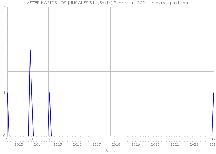 VETERINARIOS LOS JUNCALES S.L. (Spain) Page visits 2024 