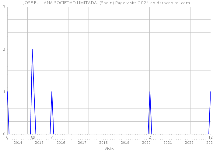 JOSE FULLANA SOCIEDAD LIMITADA. (Spain) Page visits 2024 