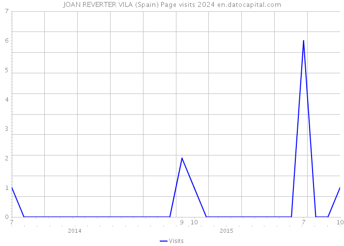 JOAN REVERTER VILA (Spain) Page visits 2024 