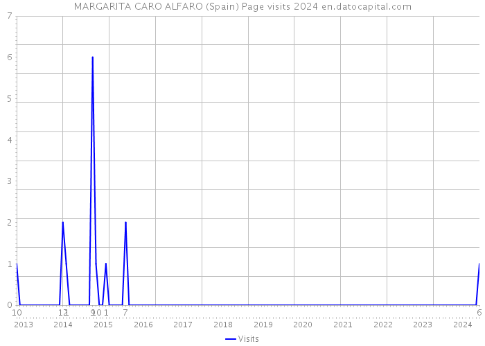 MARGARITA CARO ALFARO (Spain) Page visits 2024 