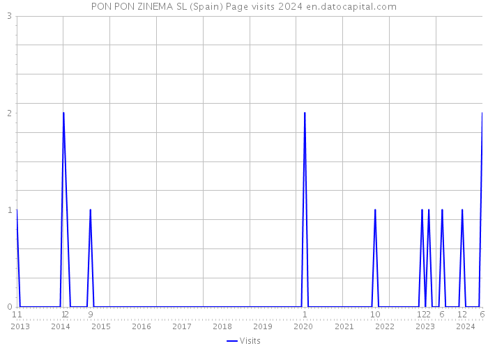 PON PON ZINEMA SL (Spain) Page visits 2024 