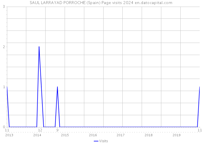 SAUL LARRAYAD PORROCHE (Spain) Page visits 2024 