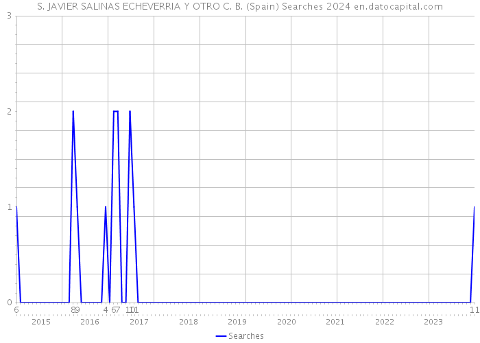 S. JAVIER SALINAS ECHEVERRIA Y OTRO C. B. (Spain) Searches 2024 