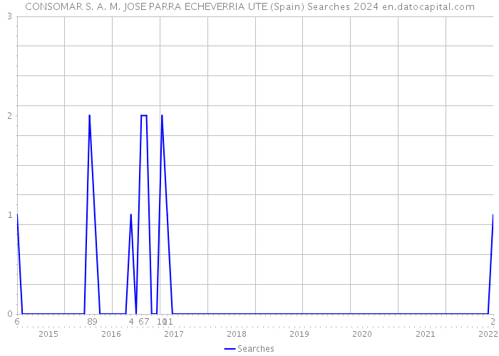 CONSOMAR S. A. M. JOSE PARRA ECHEVERRIA UTE (Spain) Searches 2024 