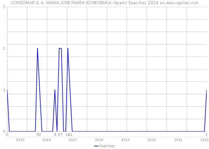 CONSOMAR S. A. MARIA JOSE PARRA ECHEVERRIA (Spain) Searches 2024 