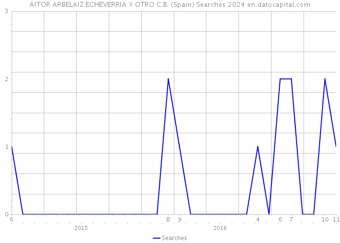 AITOR ARBELAIZ ECHEVERRIA Y OTRO C.B. (Spain) Searches 2024 