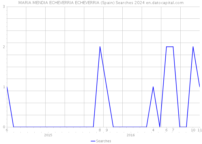 MARIA MENDIA ECHEVERRIA ECHEVERRIA (Spain) Searches 2024 