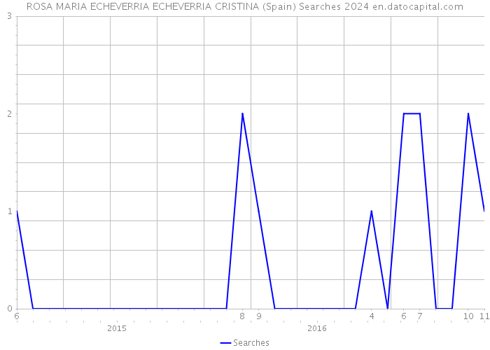 ROSA MARIA ECHEVERRIA ECHEVERRIA CRISTINA (Spain) Searches 2024 