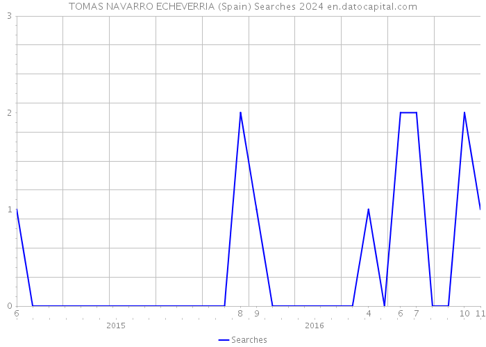 TOMAS NAVARRO ECHEVERRIA (Spain) Searches 2024 