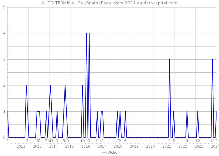 AUTO TERMINAL SA (Spain) Page visits 2024 