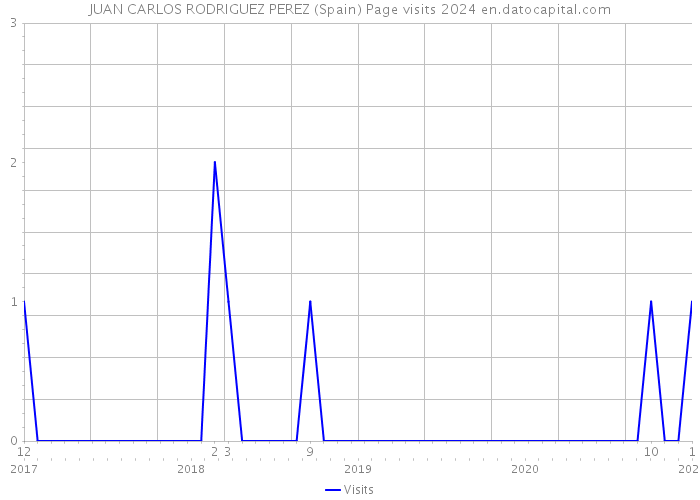 JUAN CARLOS RODRIGUEZ PEREZ (Spain) Page visits 2024 