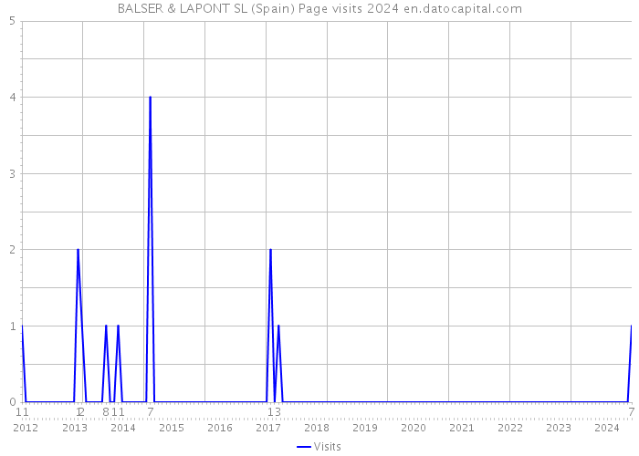BALSER & LAPONT SL (Spain) Page visits 2024 