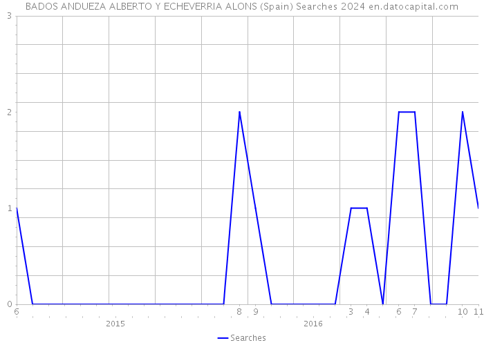 BADOS ANDUEZA ALBERTO Y ECHEVERRIA ALONS (Spain) Searches 2024 