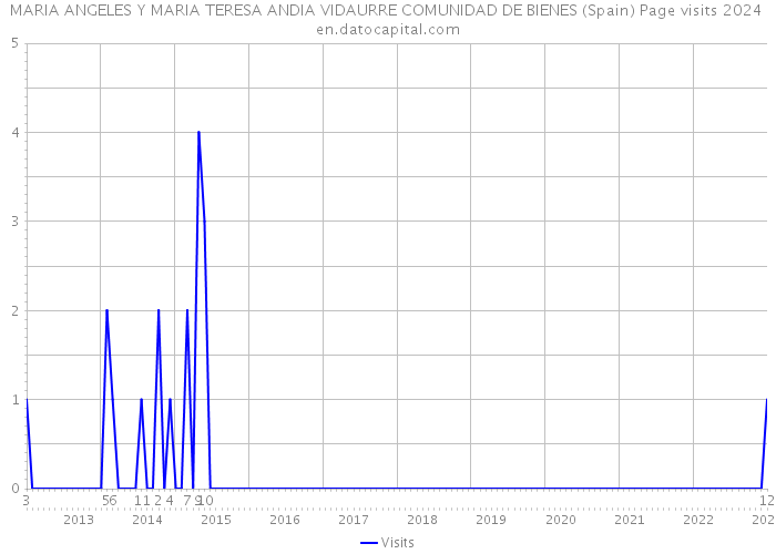MARIA ANGELES Y MARIA TERESA ANDIA VIDAURRE COMUNIDAD DE BIENES (Spain) Page visits 2024 