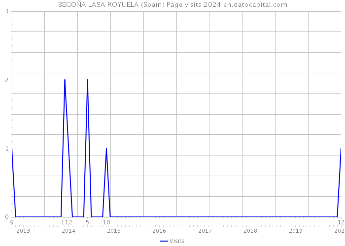 BEGOÑA LASA ROYUELA (Spain) Page visits 2024 