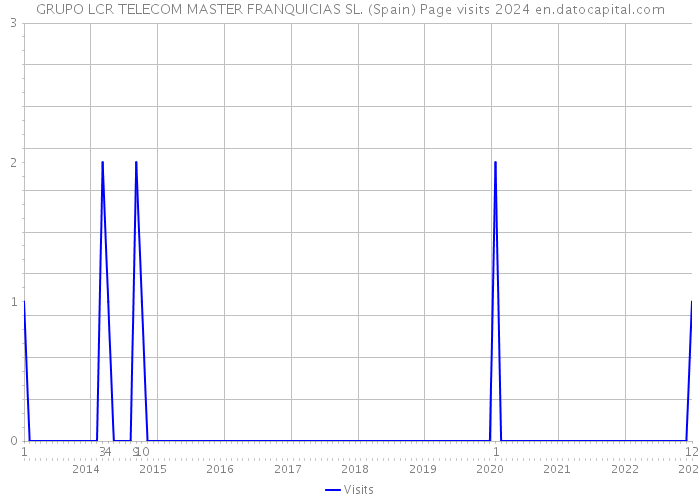 GRUPO LCR TELECOM MASTER FRANQUICIAS SL. (Spain) Page visits 2024 