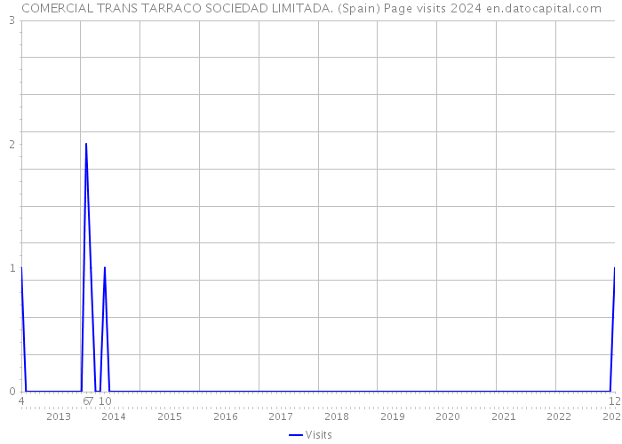 COMERCIAL TRANS TARRACO SOCIEDAD LIMITADA. (Spain) Page visits 2024 