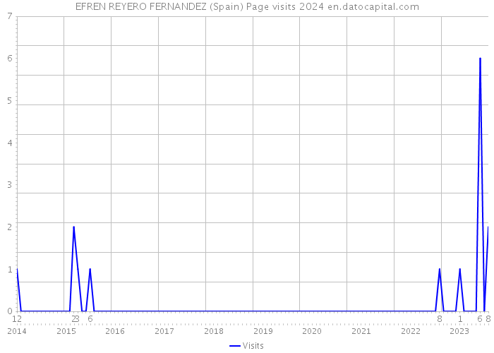 EFREN REYERO FERNANDEZ (Spain) Page visits 2024 