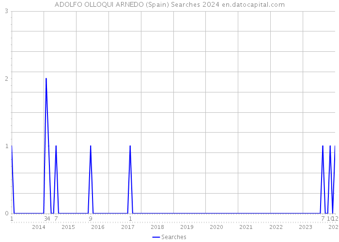 ADOLFO OLLOQUI ARNEDO (Spain) Searches 2024 