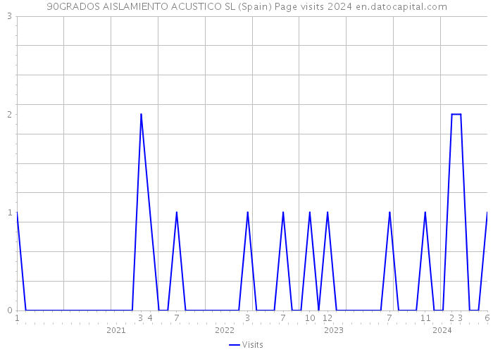 90GRADOS AISLAMIENTO ACUSTICO SL (Spain) Page visits 2024 