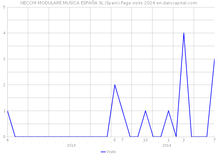 NECCHI MODULARE MUSICA ESPAÑA SL (Spain) Page visits 2024 
