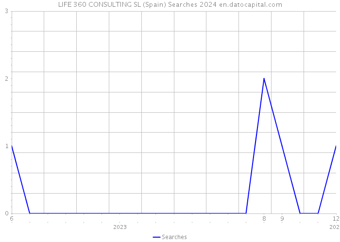 LIFE 360 CONSULTING SL (Spain) Searches 2024 