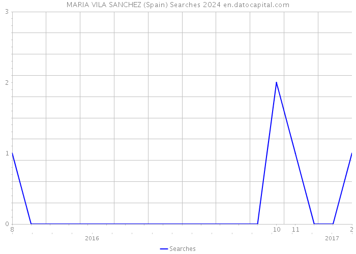 MARIA VILA SANCHEZ (Spain) Searches 2024 