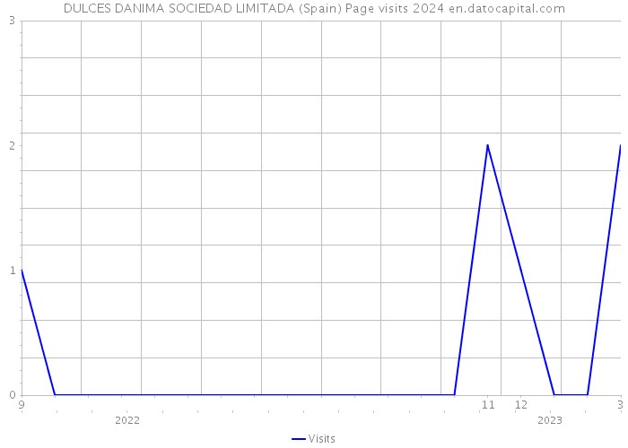 DULCES DANIMA SOCIEDAD LIMITADA (Spain) Page visits 2024 