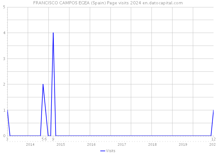 FRANCISCO CAMPOS EGEA (Spain) Page visits 2024 