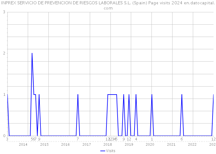 INPREX SERVICIO DE PREVENCION DE RIESGOS LABORALES S.L. (Spain) Page visits 2024 
