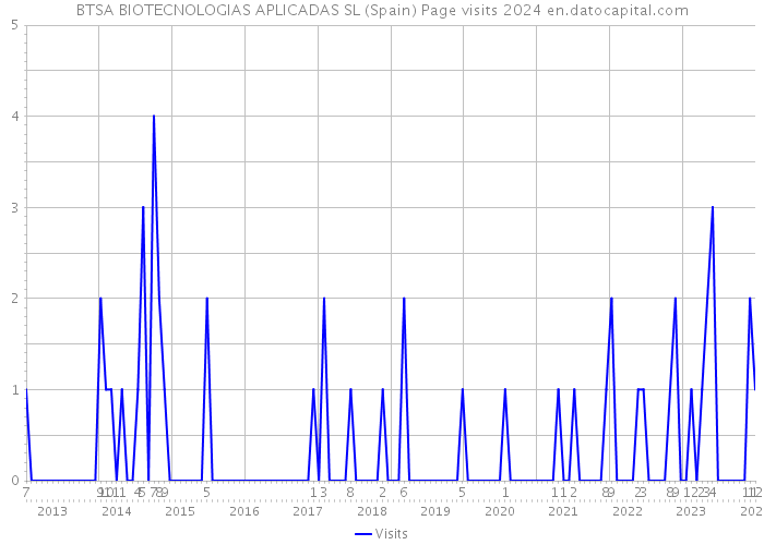 BTSA BIOTECNOLOGIAS APLICADAS SL (Spain) Page visits 2024 