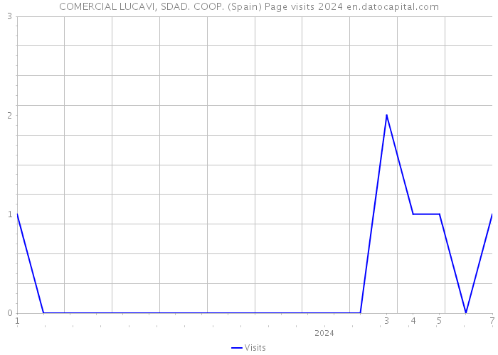 COMERCIAL LUCAVI, SDAD. COOP. (Spain) Page visits 2024 