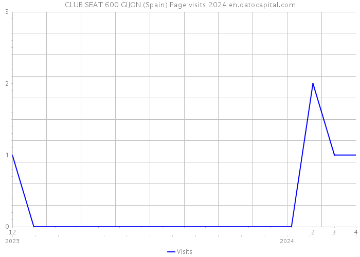 CLUB SEAT 600 GIJON (Spain) Page visits 2024 
